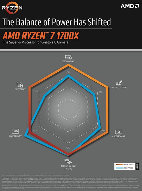 AMD самостоятелно сравни Ryzen 7 1700X с Intel Core i7-7700K