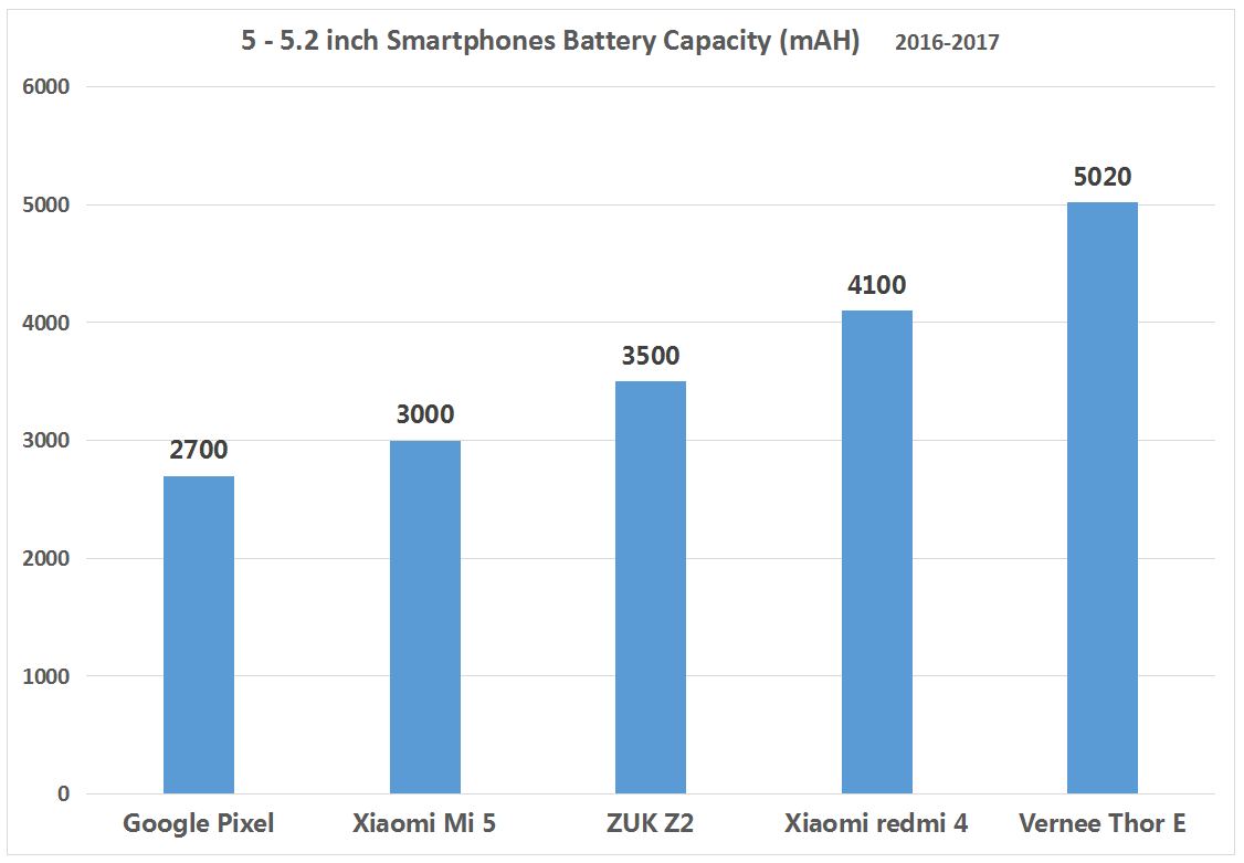Започнаха предварителните продажби на Vernee Thor E: имате шанс да получите 5020 mAh чудовище само за ,99