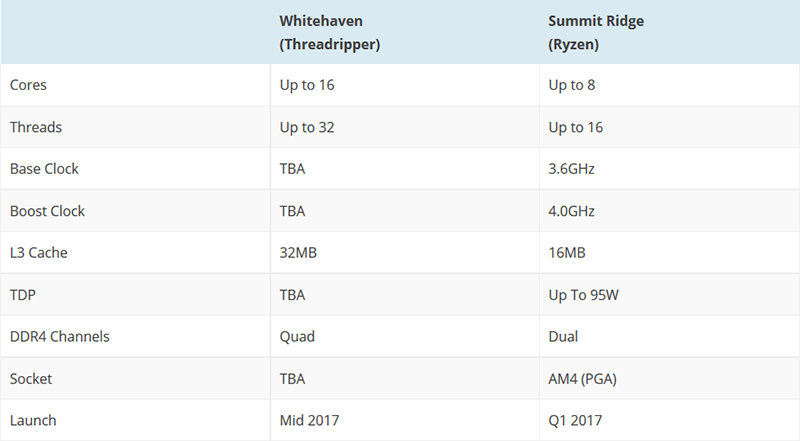 Financial Analyst Day 2017: AMD потвърди HEDT процесорите Threadripper