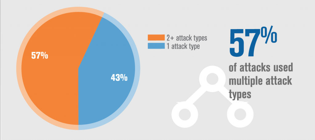 DDoS атаките днес: по-редки, но по-големи