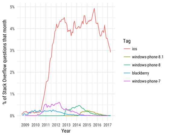 Stack Overflow с мобилно приложение, за да задавате въпросите си и в движение