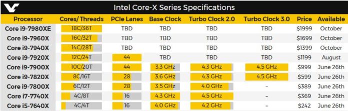 Intel Core-X процесорите ще стана достъпни за предварителни поръчки на 19 юни 2017 г.