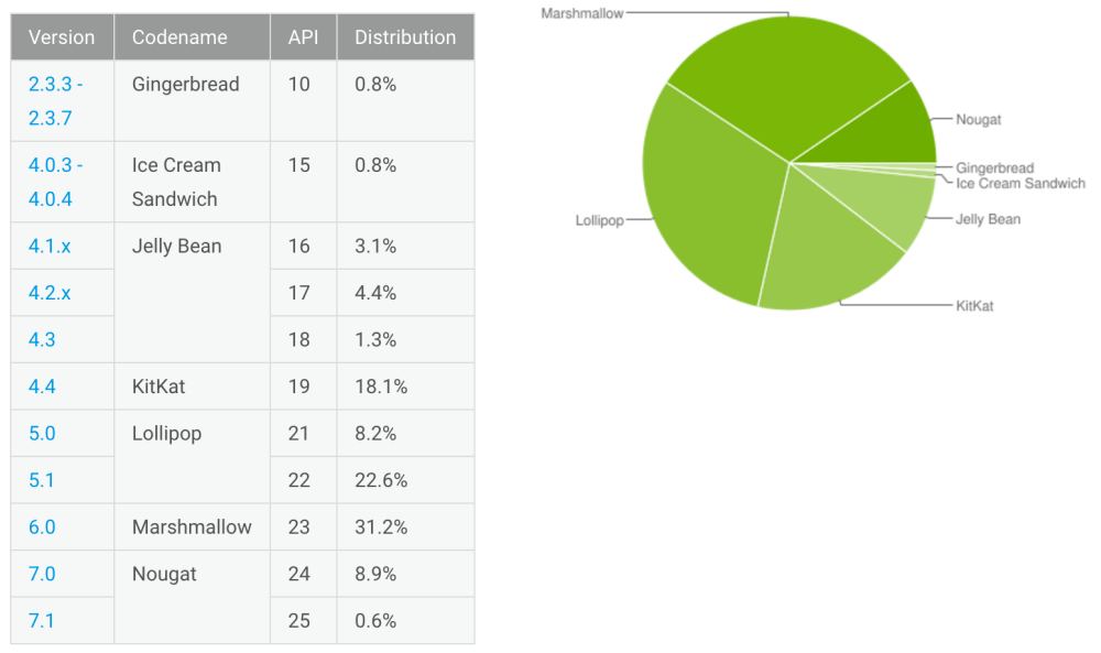 Android 7.0 Nougat заема почти 10% от пазара, а Android 6 е лидер