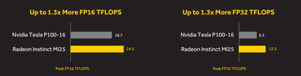 AMD анонсира ускорителя Radeon Instinct MI25