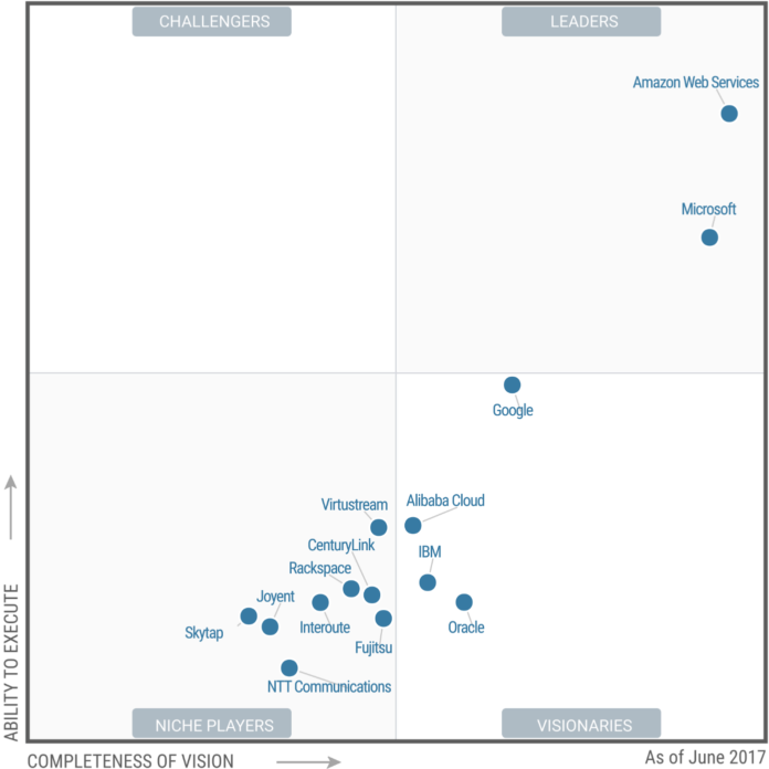 315215_0001.png;wa4036249d8f17fcd1 Amazon и Microsoft запазват лидерските си позиции на IaaS пазара