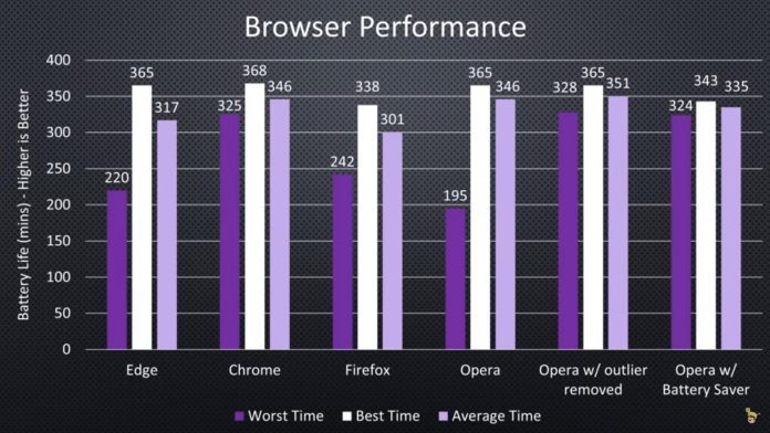 benchmark-shows-microsoft-s-wrong-chrome-offers-longer-battery-life-than-edge Независими тестове показаха изоставане на Edge