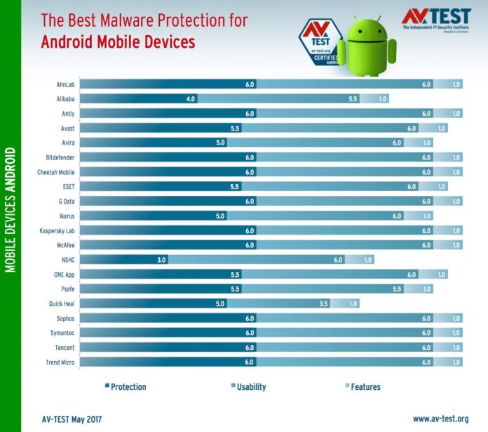 best-antivirus-for-android Най-добрите антивирусни програми за Android