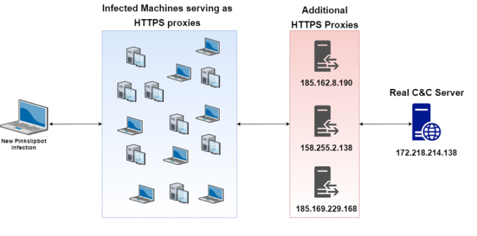 pinkslipbot-control-server Троянецът Qakbot създава проблеми дори и след премахване от компютрите