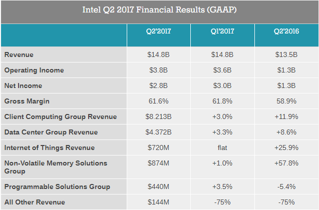 Intel отчете
