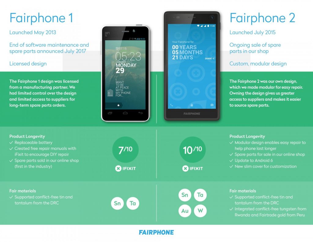 Поддръжката на модулния Fairphone 1 спира, частите са твърде скъпи