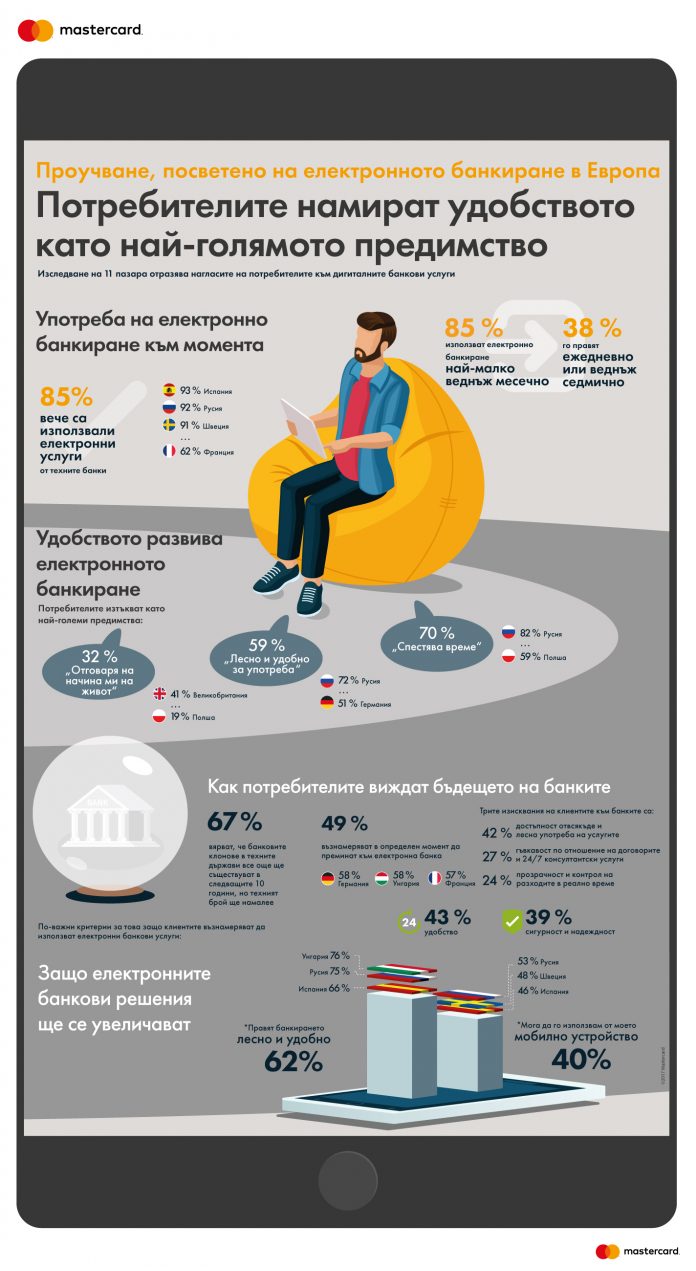 170711_Mastercard_digital_banking_study Проучване разкрива нагласите на потребителите към електронното банкиране