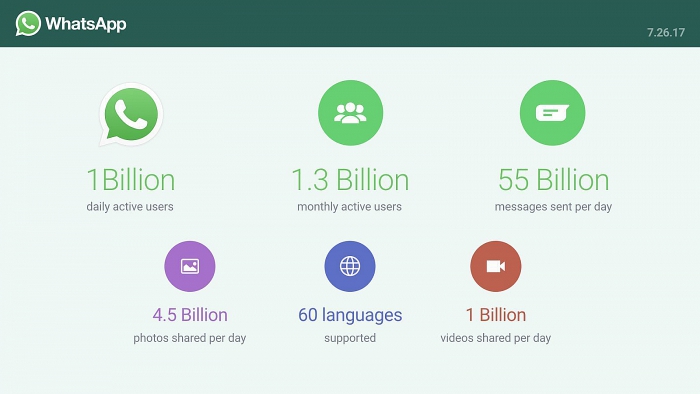 Дневната аудитория на WhatsApp надхвърли 1 милиард