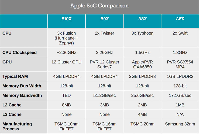 Ето какво е устройството на Apple A10X: 6-ядрен процесор, 12 ядрена графика, 10 nm процес