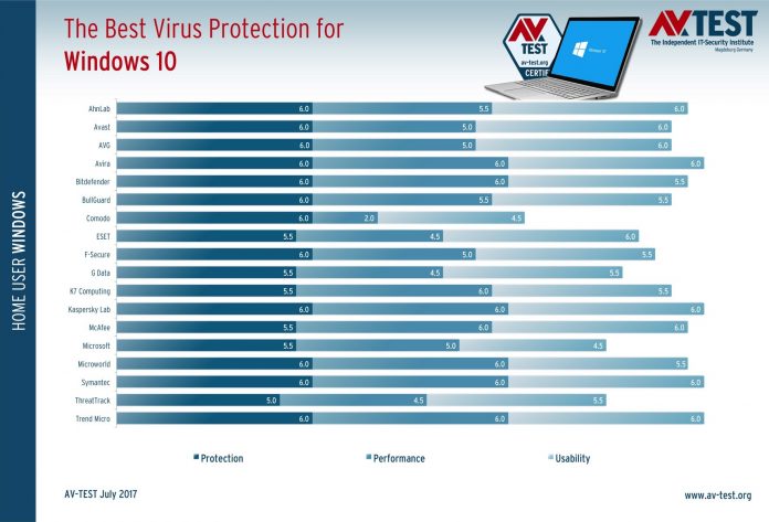 best-antivirus-for-windows-10-creators-update Най-добрите антивирусни решения за Windows 10 Creators Update към месец юли