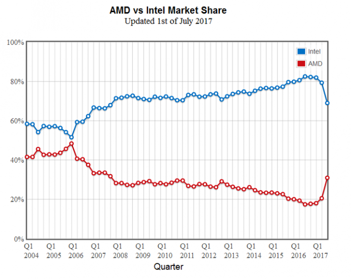 passmark-intel-amd-market-share-1 PassMark обяви, че делът на AMD на процесорния пазар е нараснал до 31%
