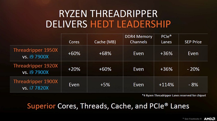 Продажбите на първите процесори AMD Ryzen Threadripper започват на 10 август