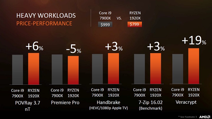 Продажбите на първите процесори AMD Ryzen Threadripper започват на 10 август