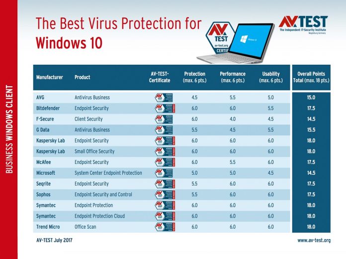 us-banned-kaspersky-tops-windows-10-enterprise-antivirus-test Забраненият в САЩ антивирусен пакет на Kaspersky Lab се оказа най-надеждният в корпоративния сектор