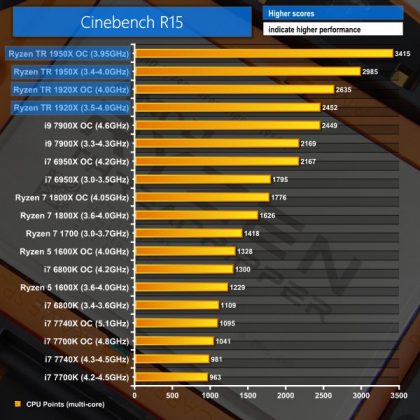 Излязоха тестовете на първите процесори AMD Ryzen Threadripper