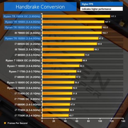 Излязоха тестовете на първите процесори AMD Ryzen Threadripper