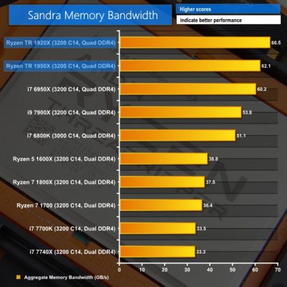 Излязоха тестовете на първите процесори AMD Ryzen Threadripper