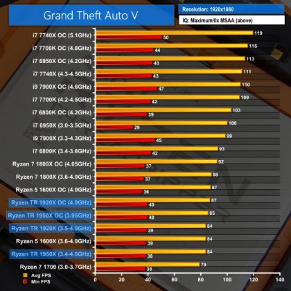 Излязоха тестовете на първите процесори AMD Ryzen Threadripper