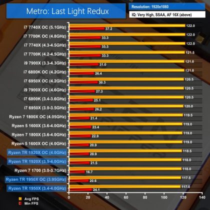 Излязоха тестовете на първите процесори AMD Ryzen Threadripper