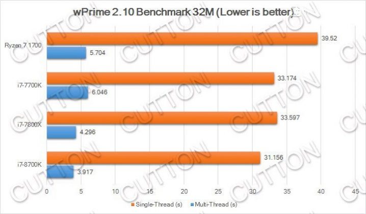 Любителски тестове на процесора Intel Core i7-8700K