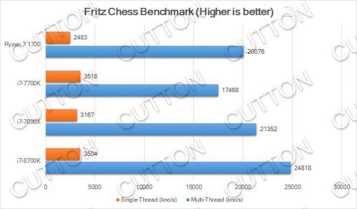 Любителски тестове на процесора Intel Core i7-8700K