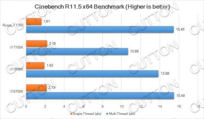 Любителски тестове на процесора Intel Core i7-8700K