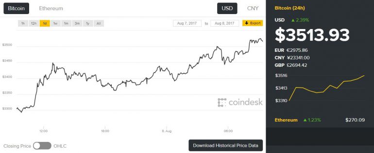 Курсът на биткойна превиши 00