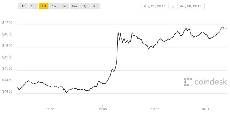 Нов рекорд в цената на биткойна