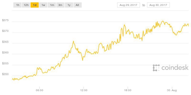 Нов рекорд в цената на биткойна