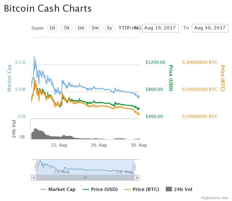 Нов рекорд в цената на биткойна