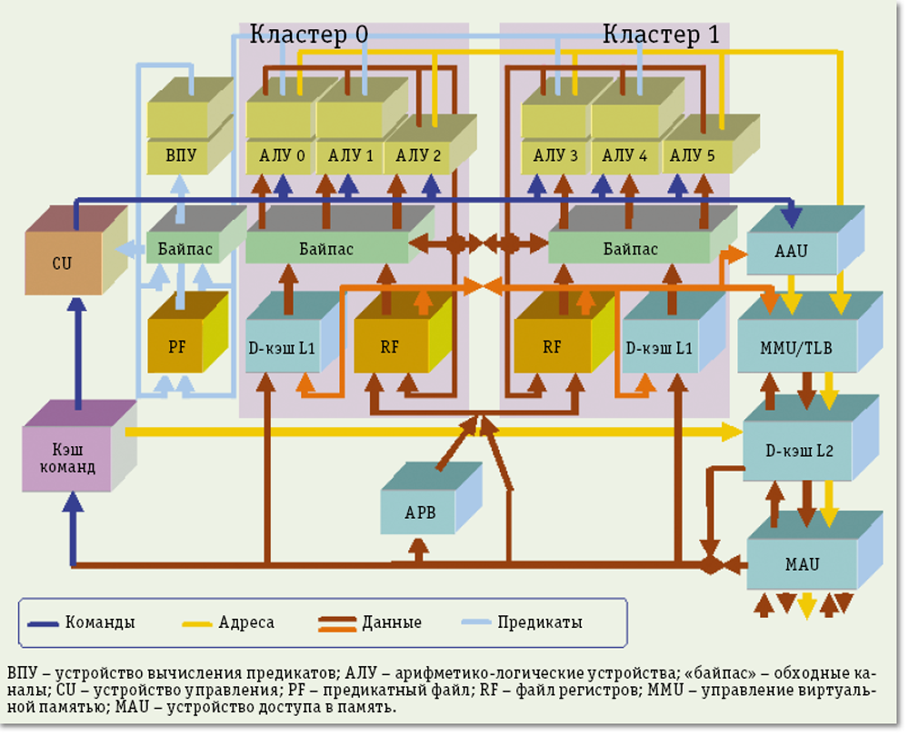 Историята и техническите характеристики на процесорите Елбрус
