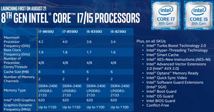 Intel официално представи процесорите Core от осмо поколение – 40% по-висока производителност