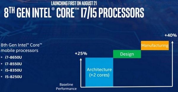 Intel официално представи процесорите Core от осмо поколение – 40% по-висока производителност