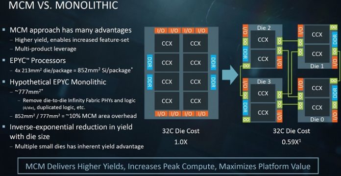 amd-epyc-mcm-module-1 Използването на няколко кристала в процесорите AMD EPYC е намалило тяхната цена с 41%
