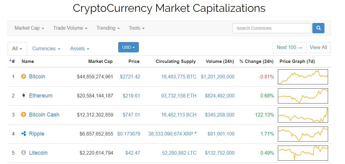 Новата криптовалута Bitcoin Cash рязко поскъпва