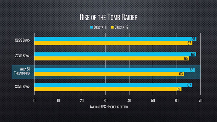 Нова информация за производителността на процесора AMD Ryzen Threadripper 1950X