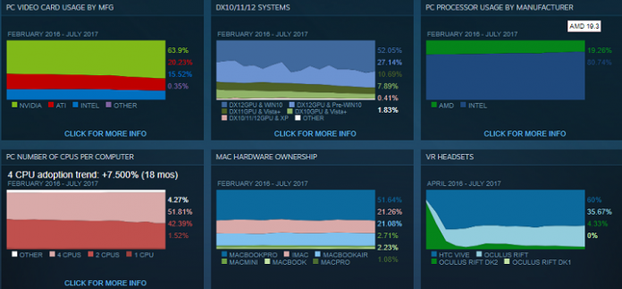 steam-hw-survey-july-2017-1 Статистиките на Steam към края на месец юли: AMD процесорите бързо стават популярни
