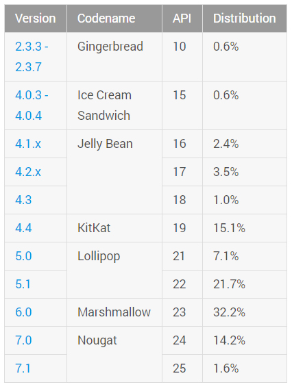 Nougat вече достигна 15.8 процента от всички Android устройства