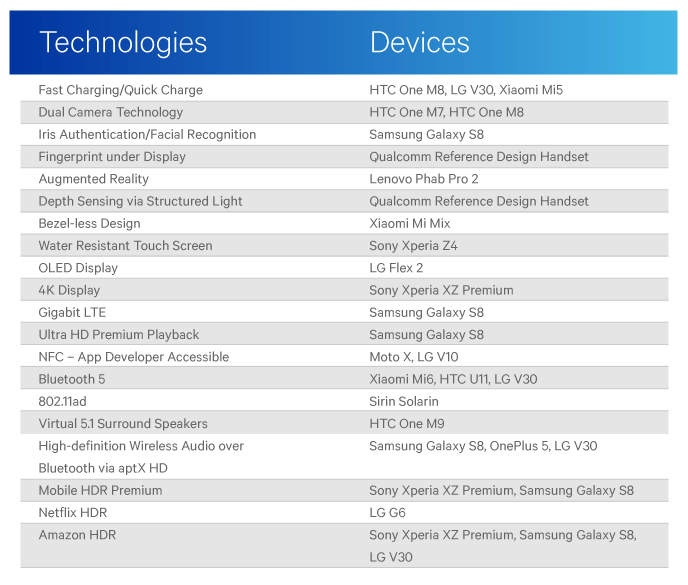 Qualcomm публикува списък на технологиите, появили се първо на Android и после в Apple – с грешки