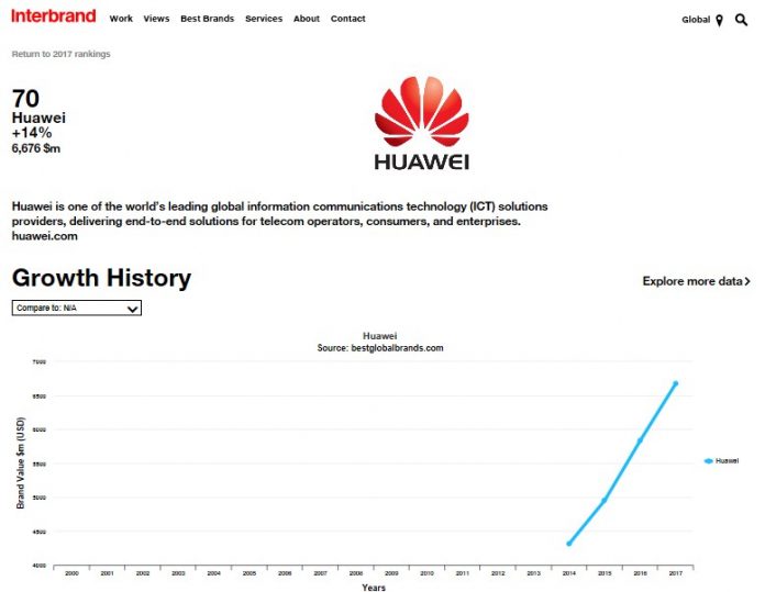 Huawei се изкачи на 70-та позиция в класацията Best Global Brands 2017 на Interbrand