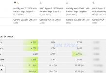 Хибридният процесор AMD Ryzen 7 2700U премина тестовете в 3DMark 11