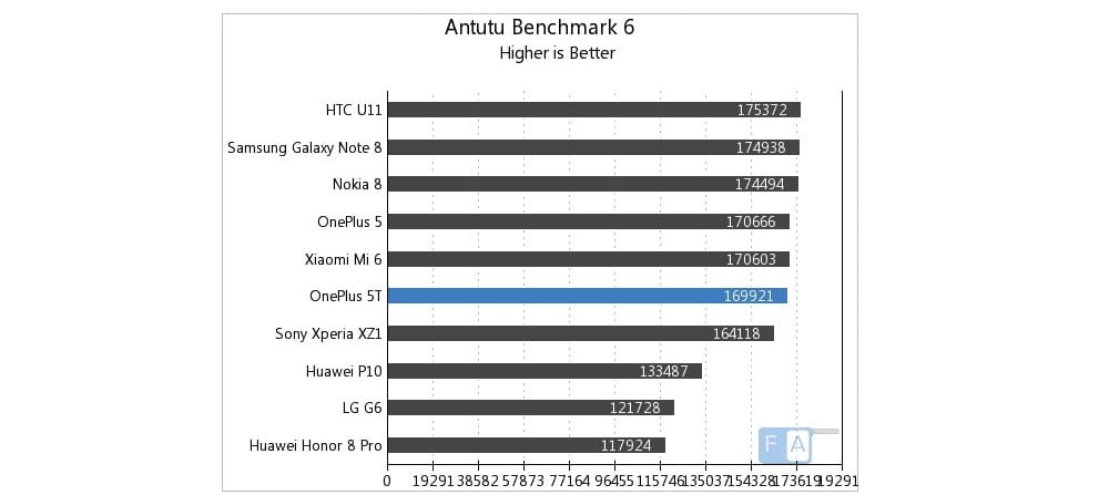 OnePlus 5T не мами в бенчмарковете