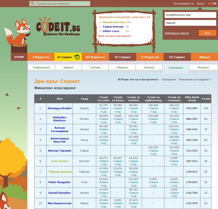 1_CodeIT_Second Round Ranking_General Обявено е класирането след втори кръг (Спринт) на Международния конкурс по програмиране CodeIT
