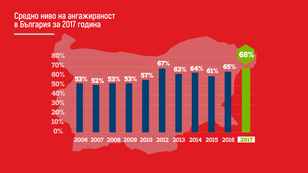 Ангажираността на служителите в България за 2017 г. достига най-високите си нива от 11 години насам