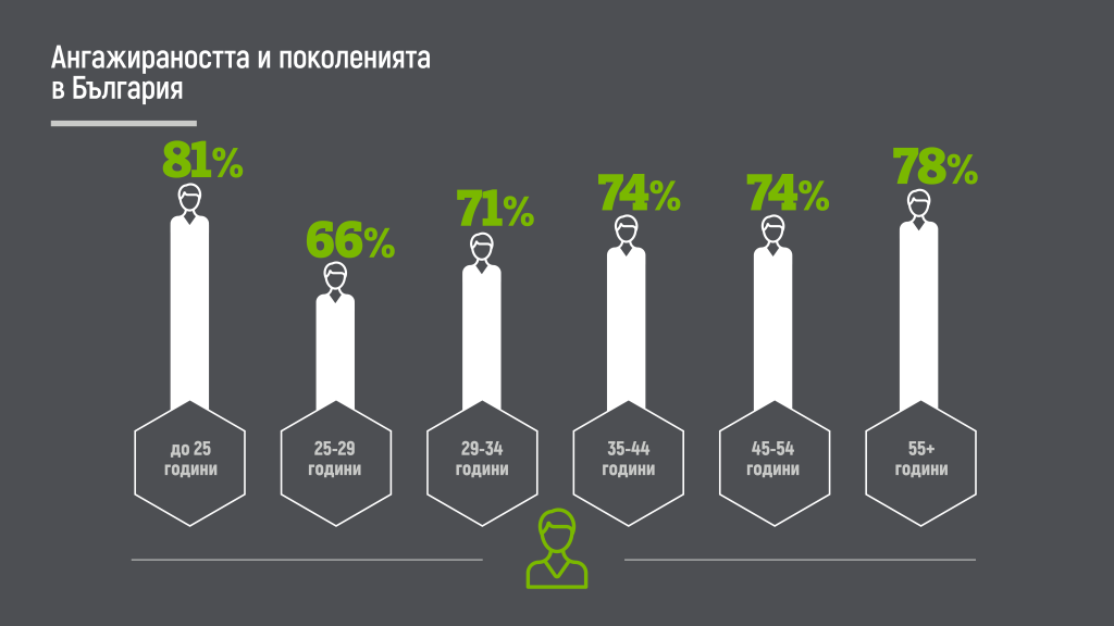 Ангажираността на служителите в България за 2017 г. достига най-високите си нива от 11 години насам
