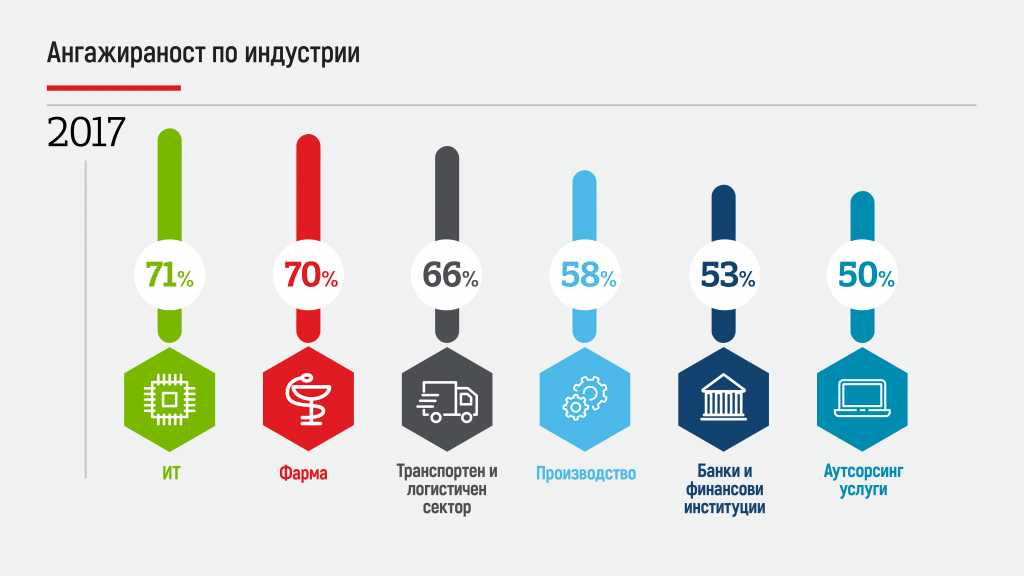Ангажираността на служителите в България за 2017 г. достига най-високите си нива от 11 години насам